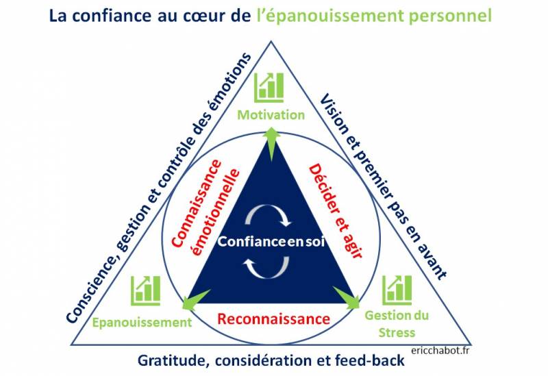 La confiance au cœur de l'épanouissement pro et perso